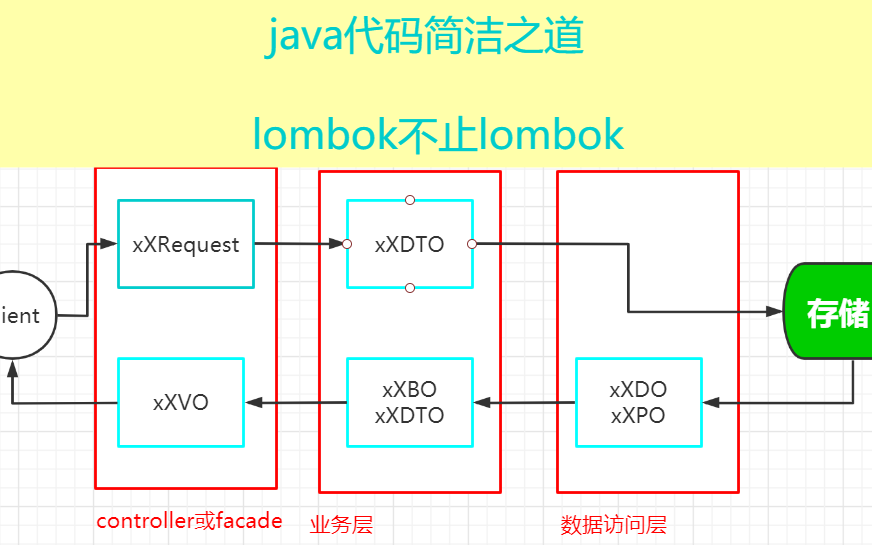 java代码简洁之道 lombok不止lombok哔哩哔哩bilibili