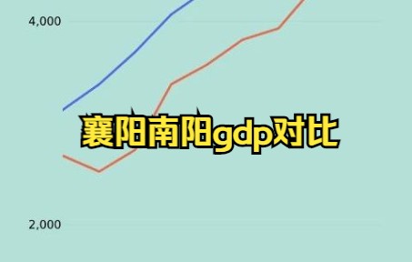 襄阳、南阳历年gdp对比哔哩哔哩bilibili