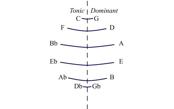 [图]负和声（Negative Harmony）及两个实例