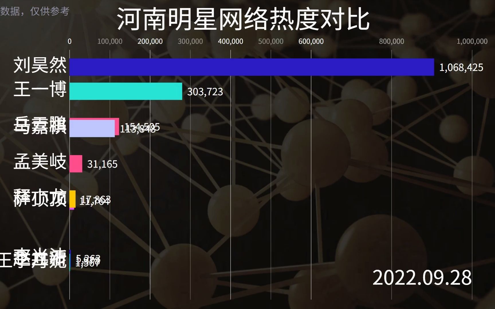 河南明星网络热度排名,王一博刘昊然马嘉祺谁是你的菜.mp4哔哩哔哩bilibili