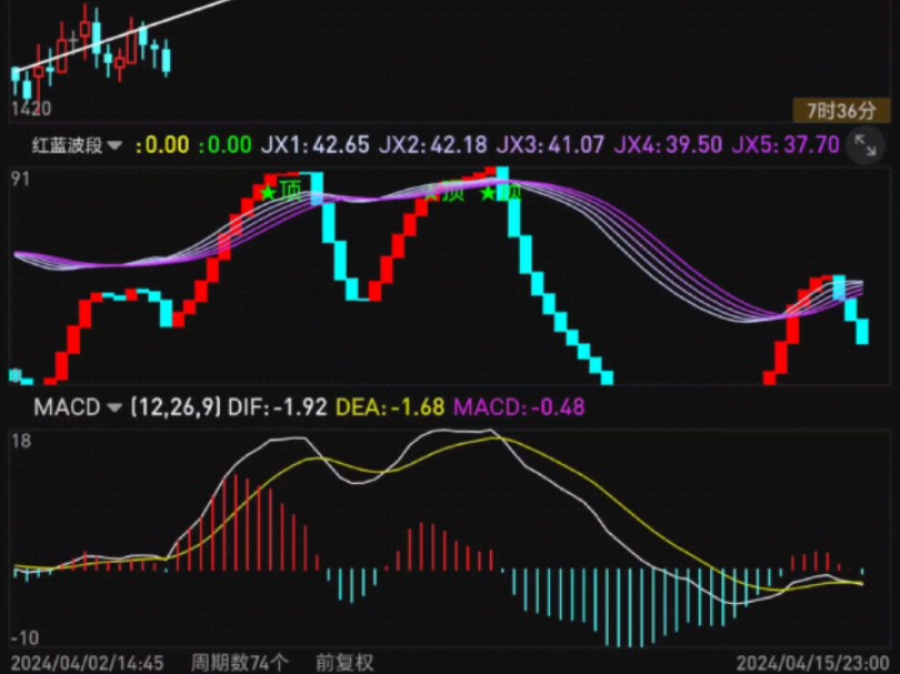 热卷上周行情回放 副图红蓝波段指标公式 通达信文华同花顺三端通用技术分析指标公式代码分享在简介哔哩哔哩bilibili