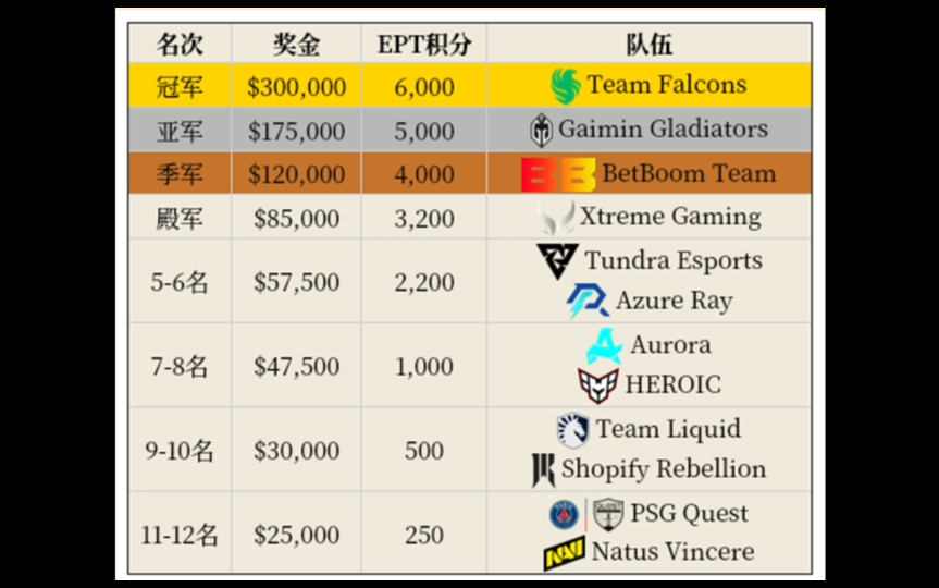 剑指大小TI,2024年上半年Dota2主要的7个比赛的名次.DOTA2