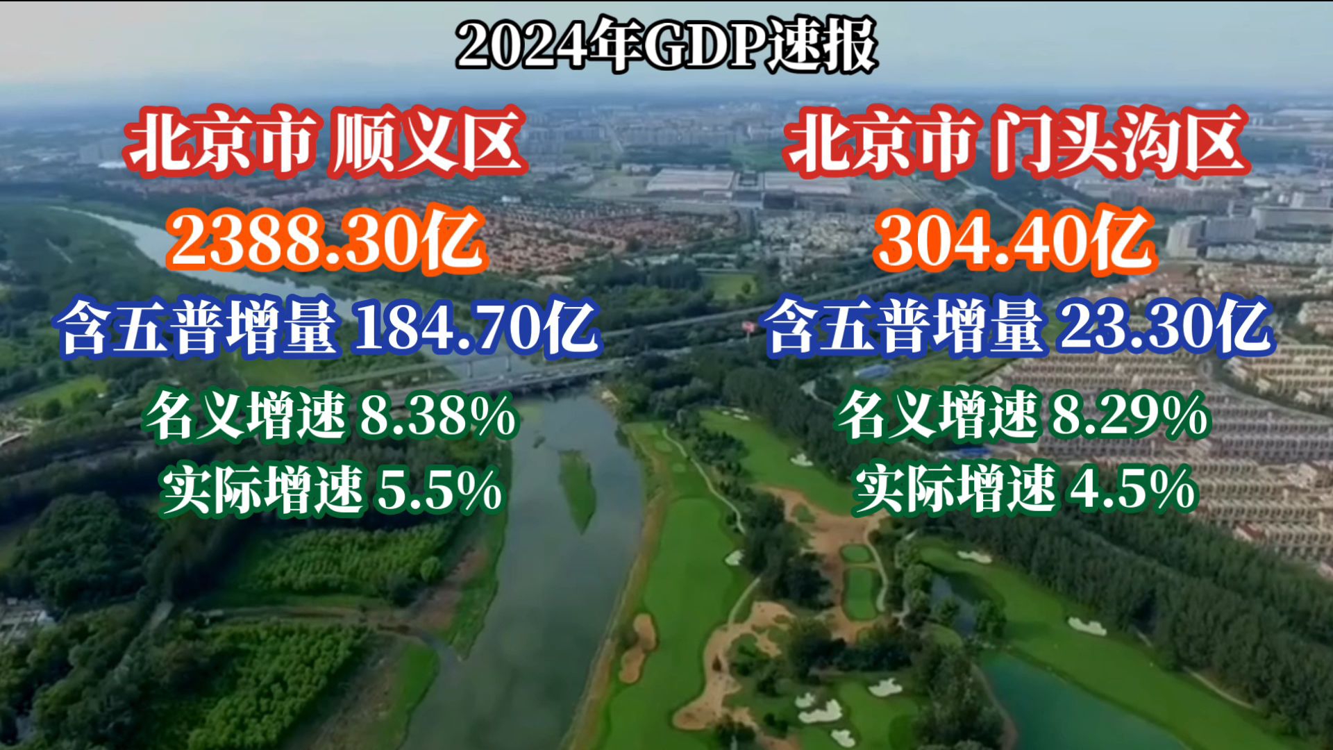 2024北京顺义、门头沟GDP出炉:顺义被丰台反超哔哩哔哩bilibili