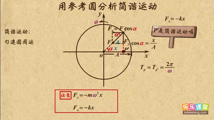 乐乐课堂【高中物理】选择性必修一 第二章 6用参考圆分析简谐运动