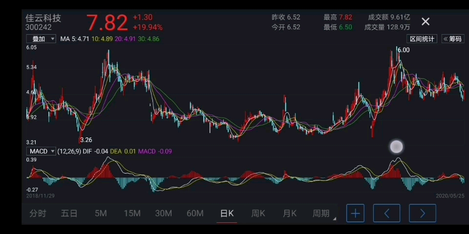 回顾今日涨20%的佳云科技走势哔哩哔哩bilibili