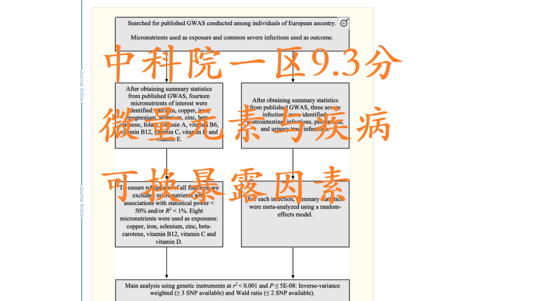 【教程】中科院1区9.3分,孟德尔随机化研究微量元素与妇科疾病的关系,暴露因素可变为代谢物,粪便菌群,健康指标,肠道菌群,免疫细胞,血浆蛋白等...