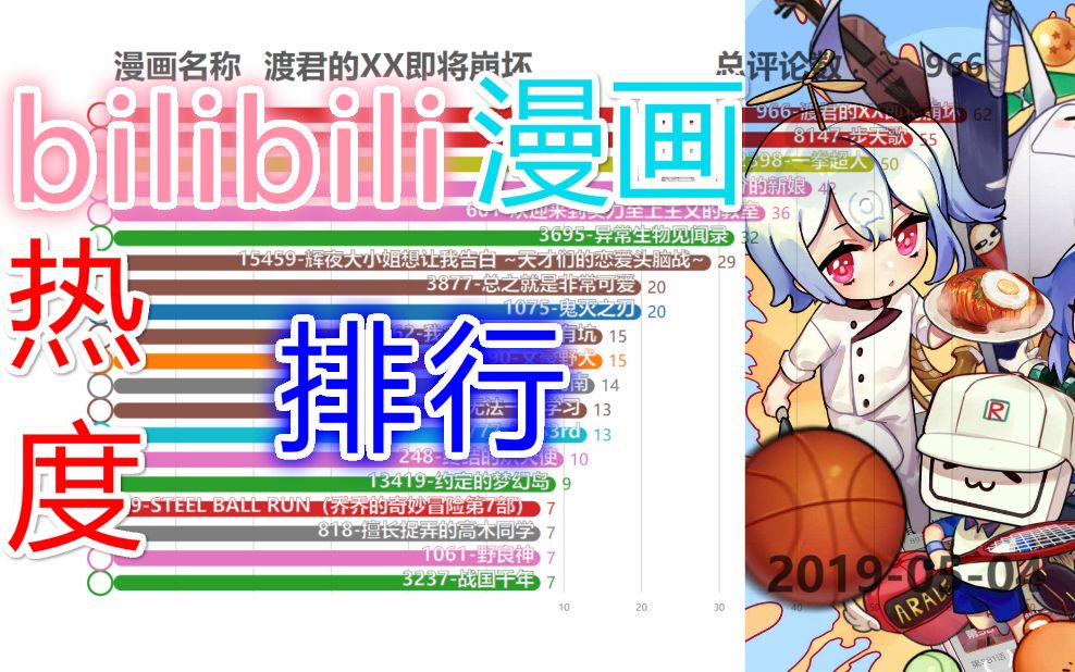 【数据可视化】2019年漫画热度排行,看看有没有你喜欢的漫画哔哩哔哩bilibili