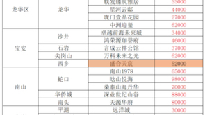 深圳新楼盘房价各区热门榜,深圳新楼盘哪个区域值得入手?#深圳新房 #好房推荐 #南山新房#龙华新房 #龙岗新房哔哩哔哩bilibili