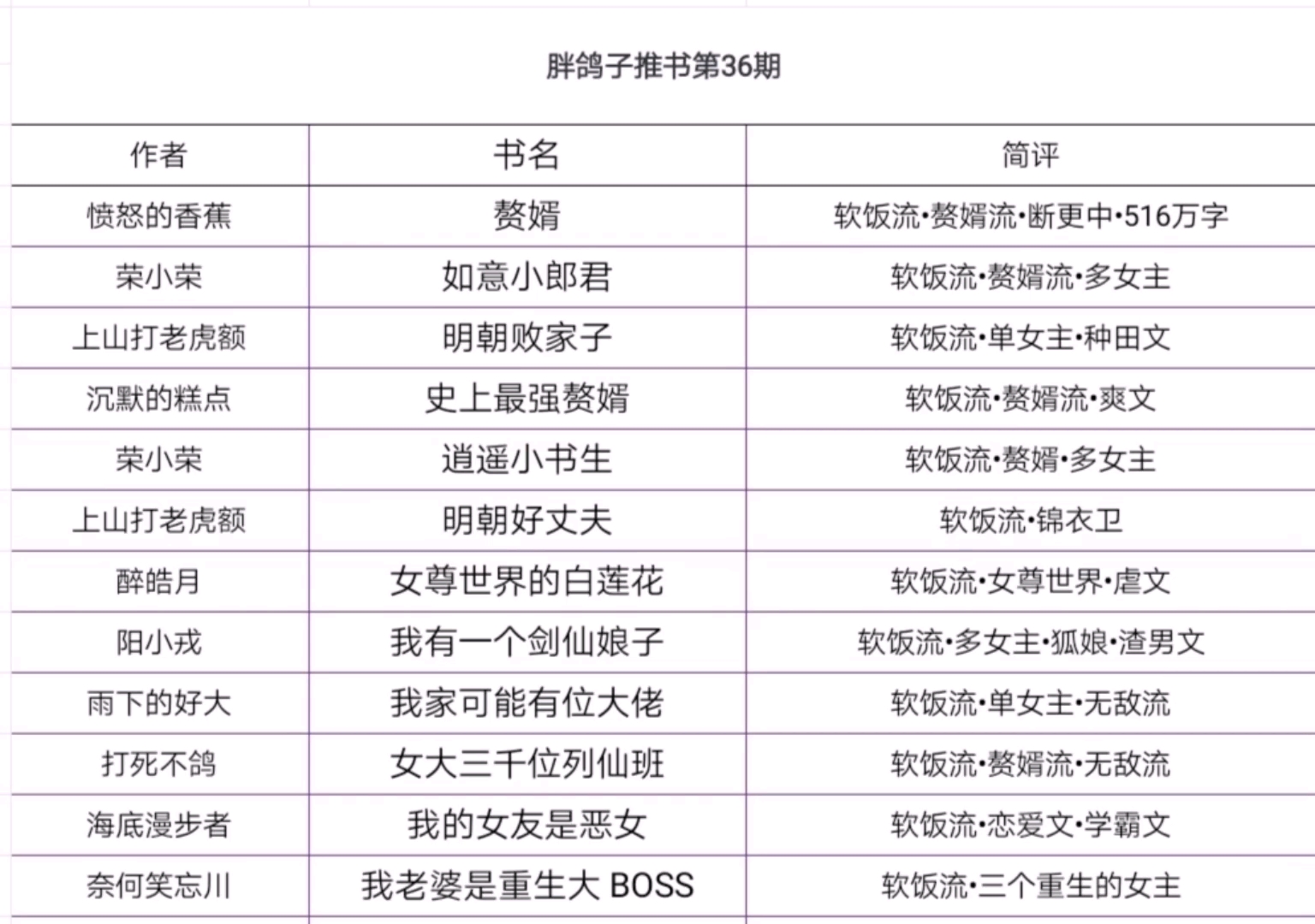 [图]胖鸽子推书第36期，软饭流，赘婿流