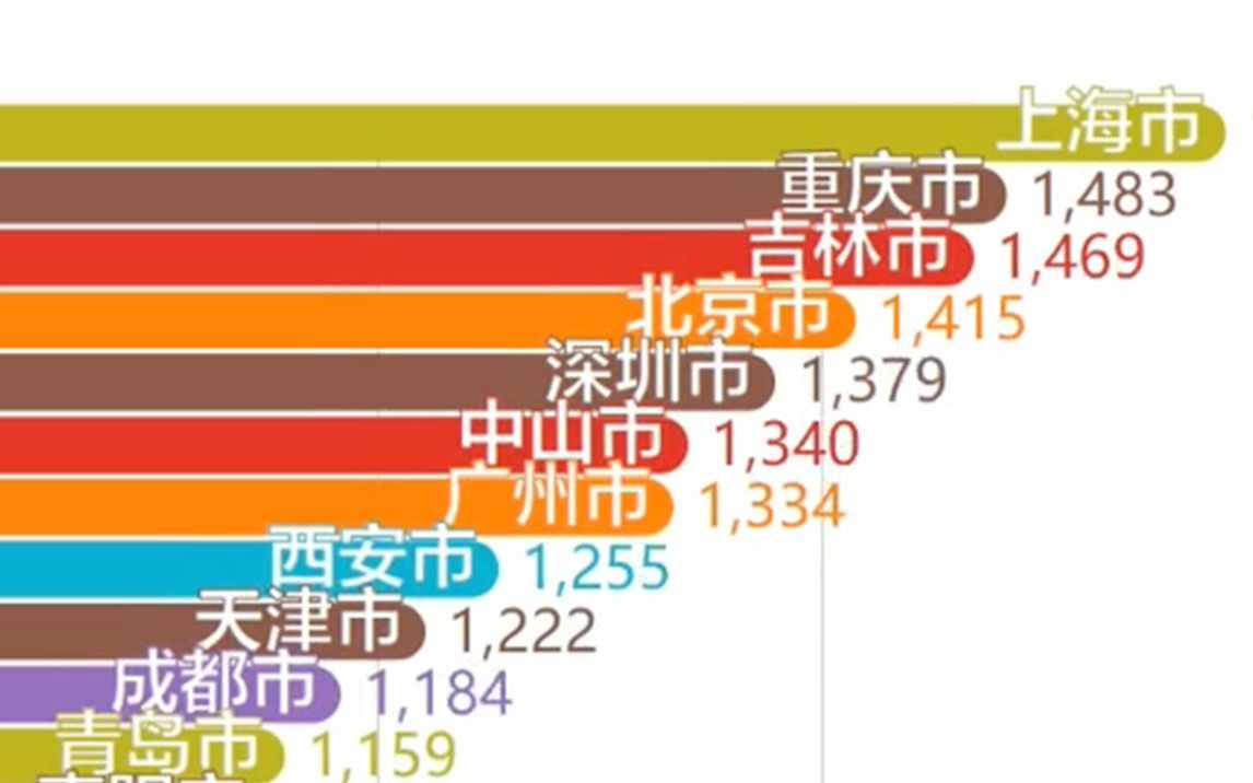 【数据可视化】近半年中国百强城市百度搜索指数排行TOP30【北京 上海 广州 深圳】哔哩哔哩bilibili