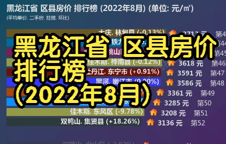 黑龙江省 区县房价 排行榜 (2022年8月), 64个区县房价比比看哔哩哔哩bilibili