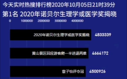 今天实时热搜排行榜2020年10月05日21时39分 2020年诺贝尔生理学或医学奖揭晓 王源土味游客照 JDG战胜RGE 黄山景区回应游客爬一半进退两难哔哩哔...