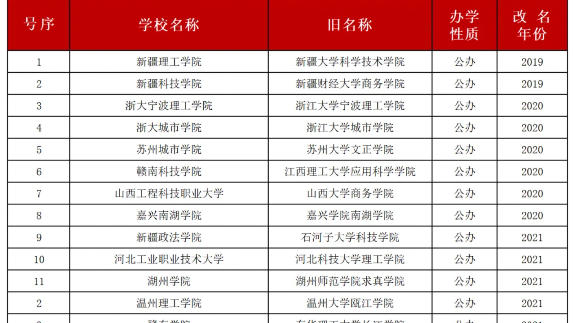 重磅发布!多所民办本科转公办!学费显著下降!你支持民办大学转公办吗?哔哩哔哩bilibili