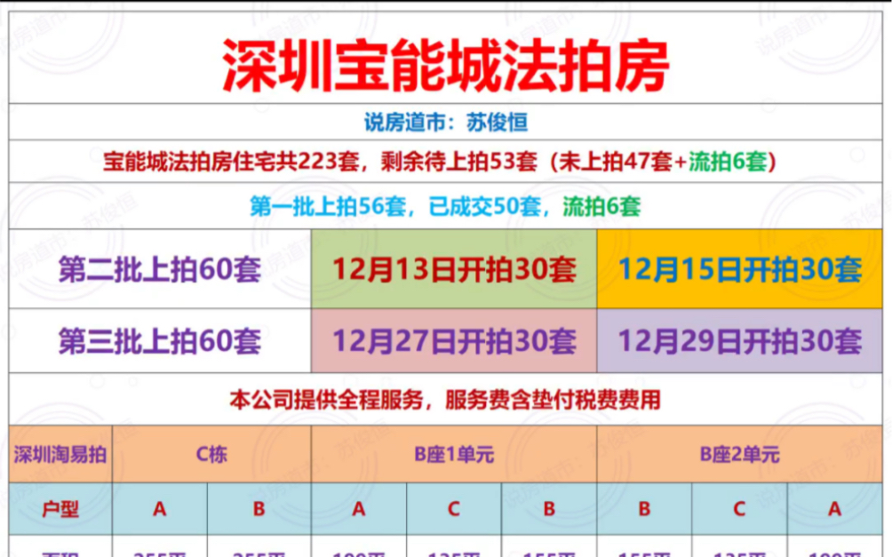 法拍好房:深圳南山宝能城120套住宅拍卖房源明细、评估价8.5折起拍哔哩哔哩bilibili