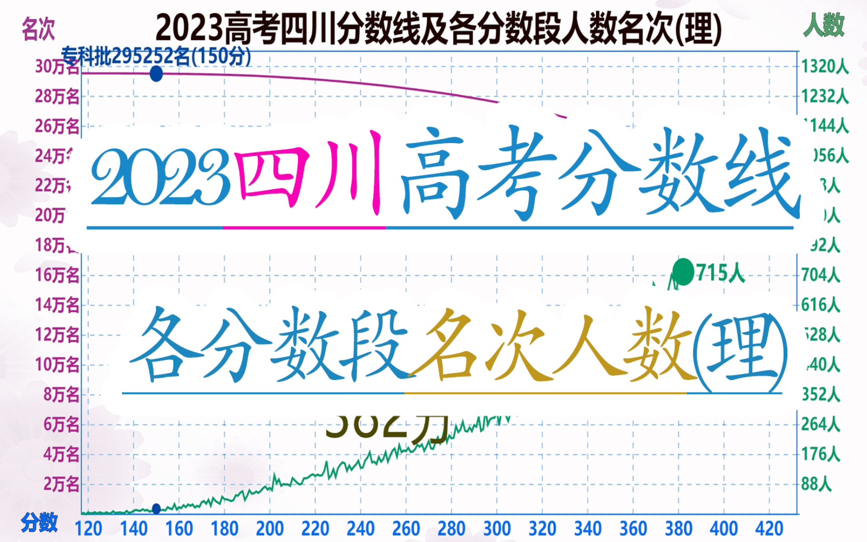 2023高考四川分数线及各分数段人数名次(理),600分以上有2.2万人哔哩哔哩bilibili