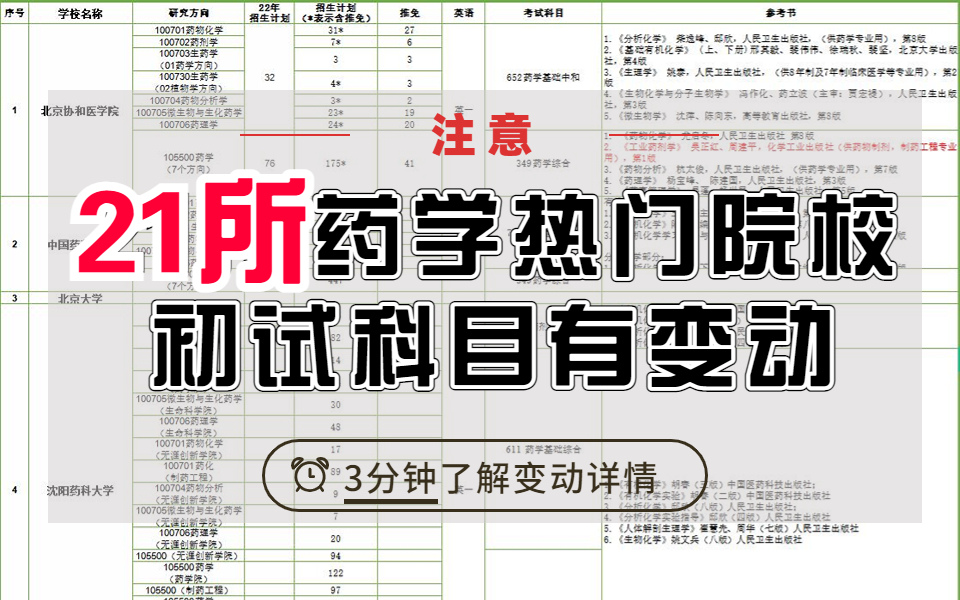 注意:21所药学热门院校初试科目有变动,3分钟了解变动详情!哔哩哔哩bilibili