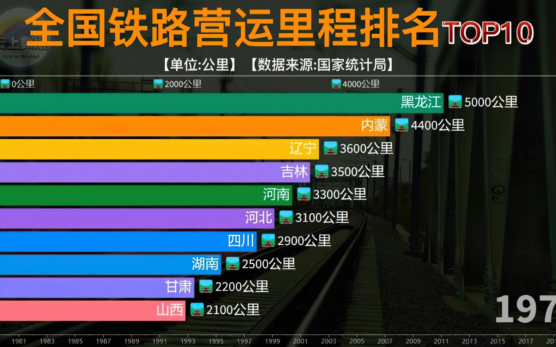 全国历年铁路营运里程排名,内蒙总里程达14200公里,稳居第一位
