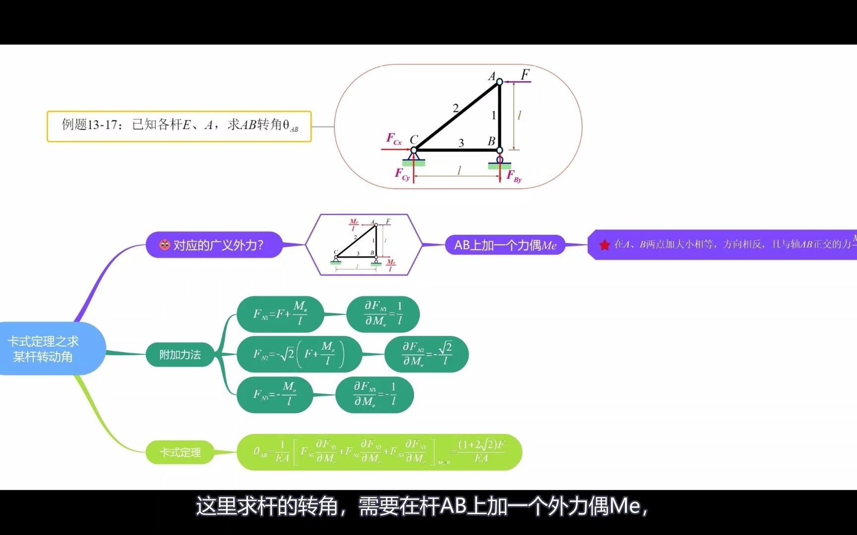 材料力学之13.30 卡氏定理之求杆的转角哔哩哔哩bilibili