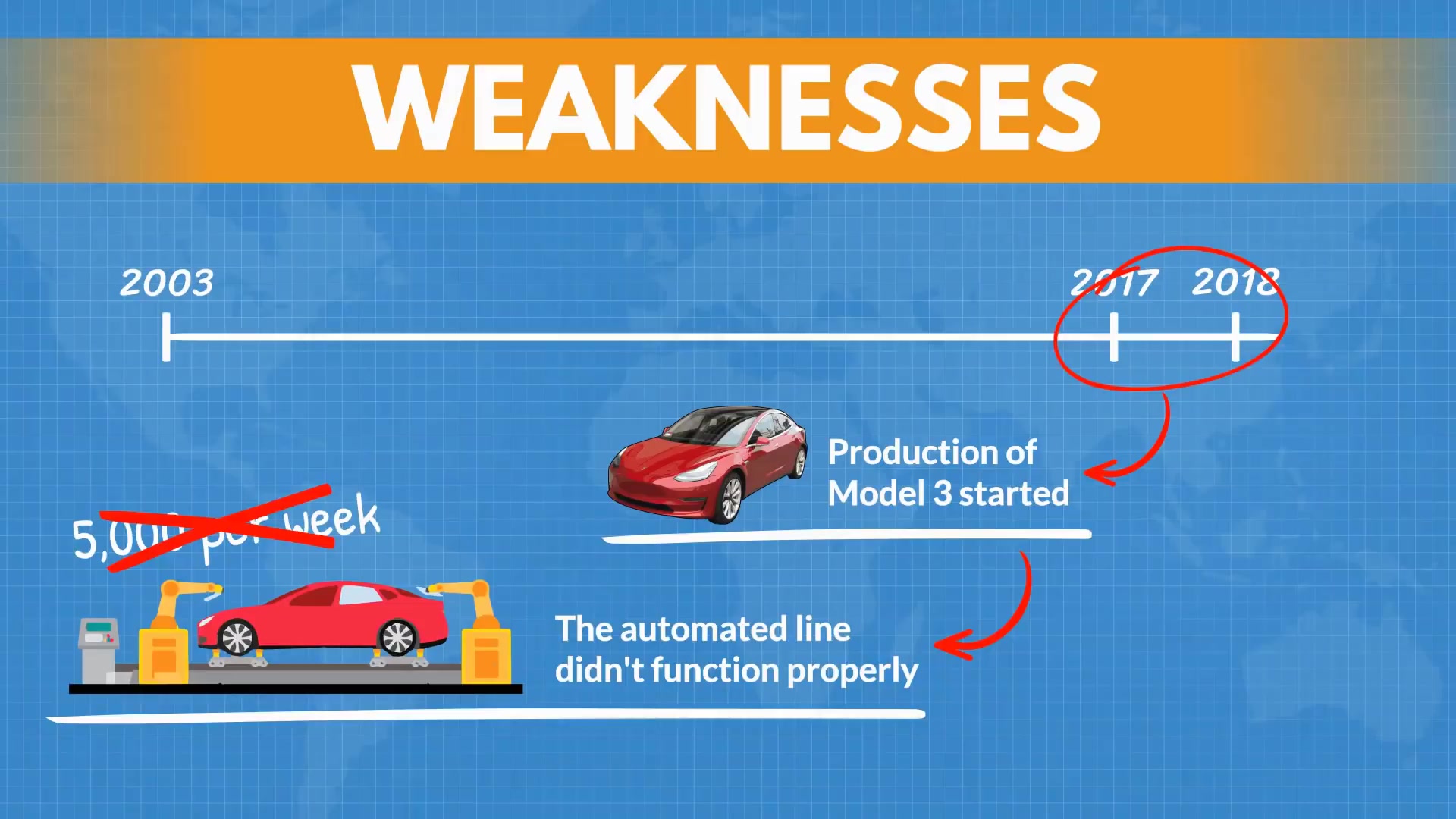 【管理英语】特斯拉Tesla SWOT 分析哔哩哔哩bilibili