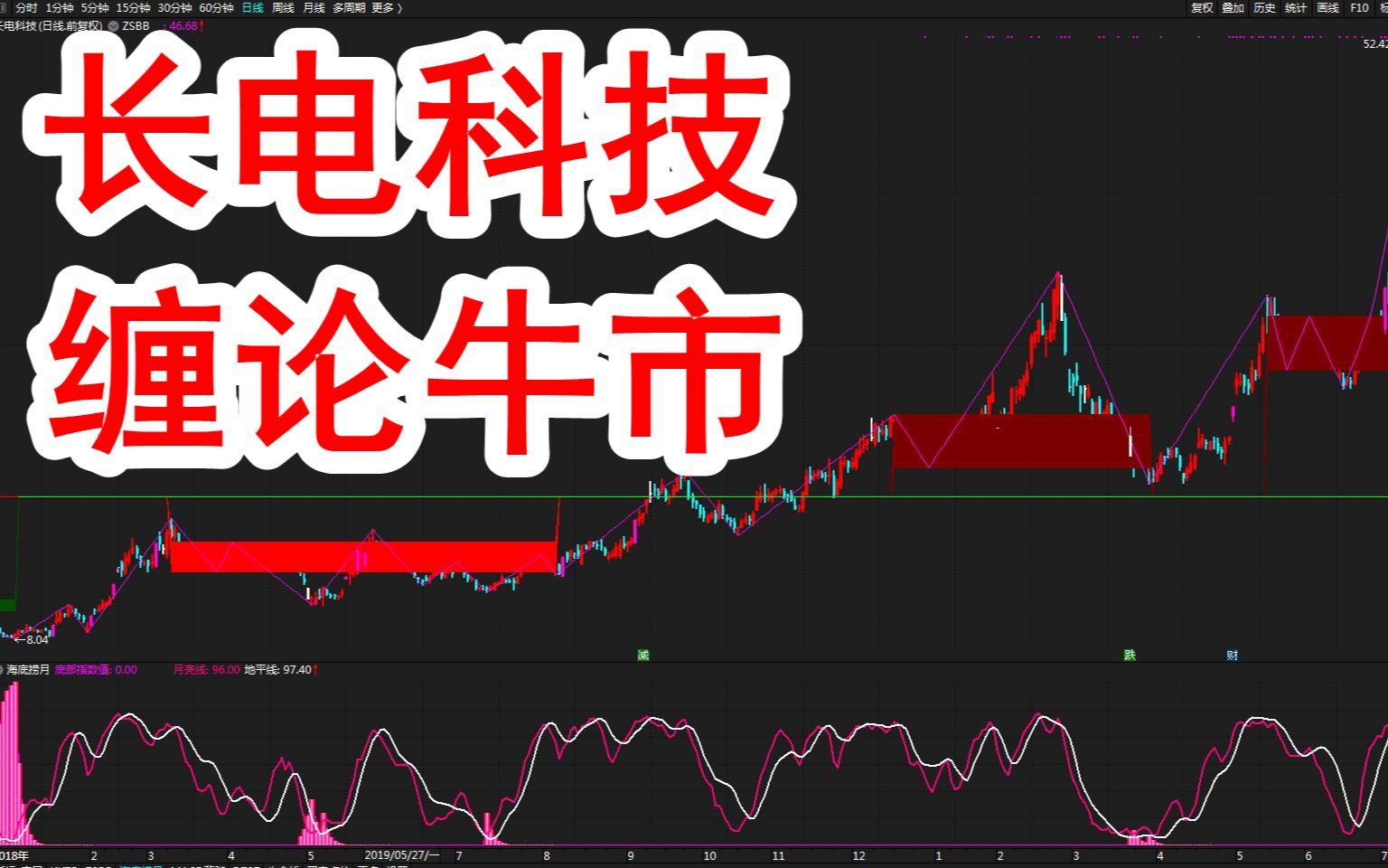 牛市缠论:长电科技(600584)缠论中枢扩展形态大牛市行情!哔哩哔哩bilibili