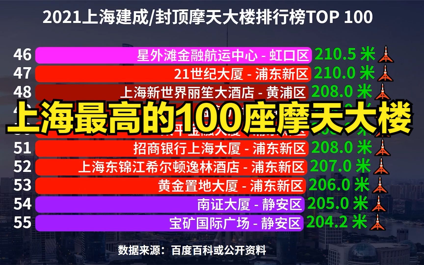 上海摩天大楼高度排行榜TOP100,上海中心大厦中国第一,世界第二哔哩哔哩bilibili