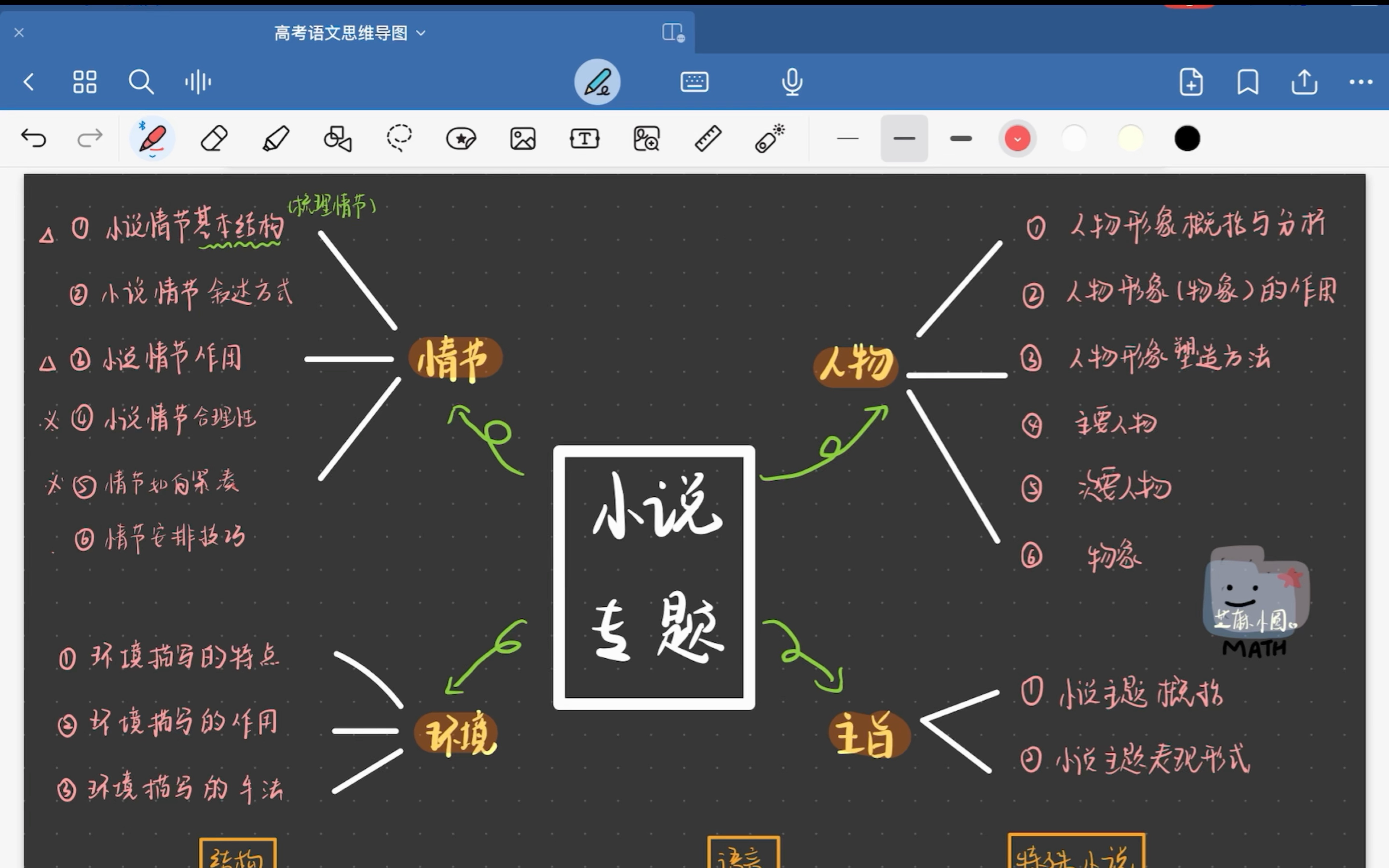 【高考小说专题】思维导图全总结(环境篇),超详细!!!哔哩哔哩bilibili