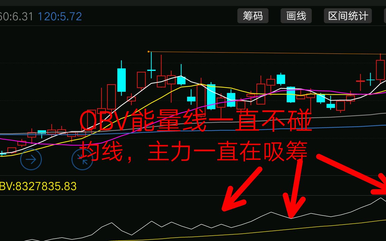 [图]股票技术分析之成交量与均量线