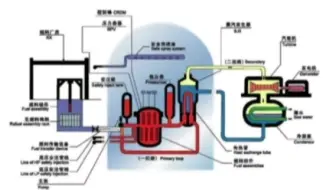 第21期 压水堆核电站系统介绍