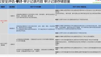 国标 34942-2017 云计算服务安全评估方法 可审计记录内容