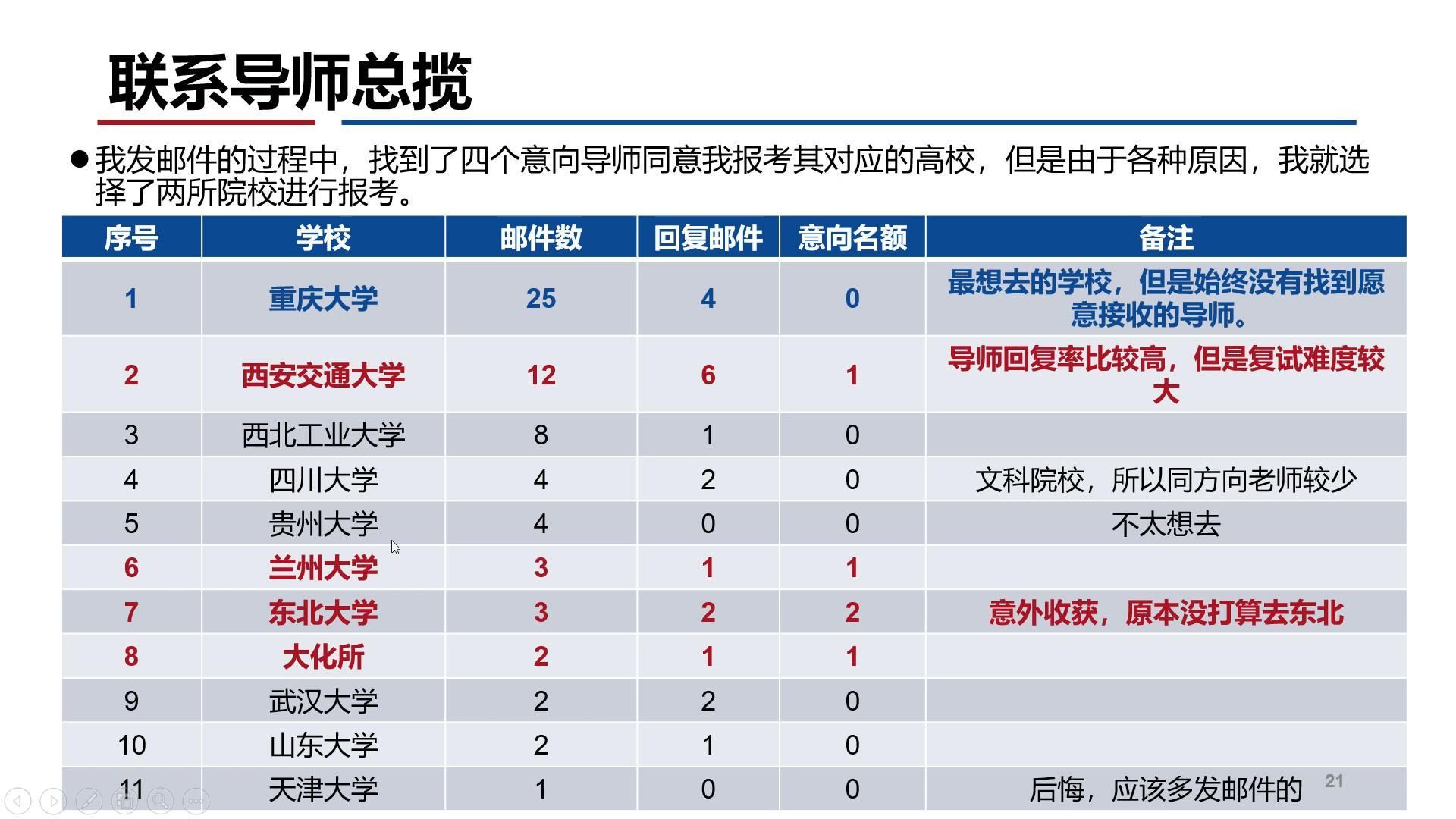 博士申请经验分享|申博期间一共联系了11所高校,发了66封邮件,最后选择了东北大学哔哩哔哩bilibili