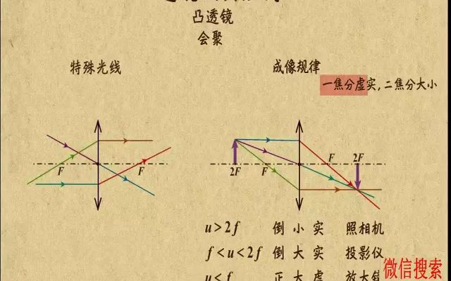 4. 透镜及其应用哔哩哔哩bilibili