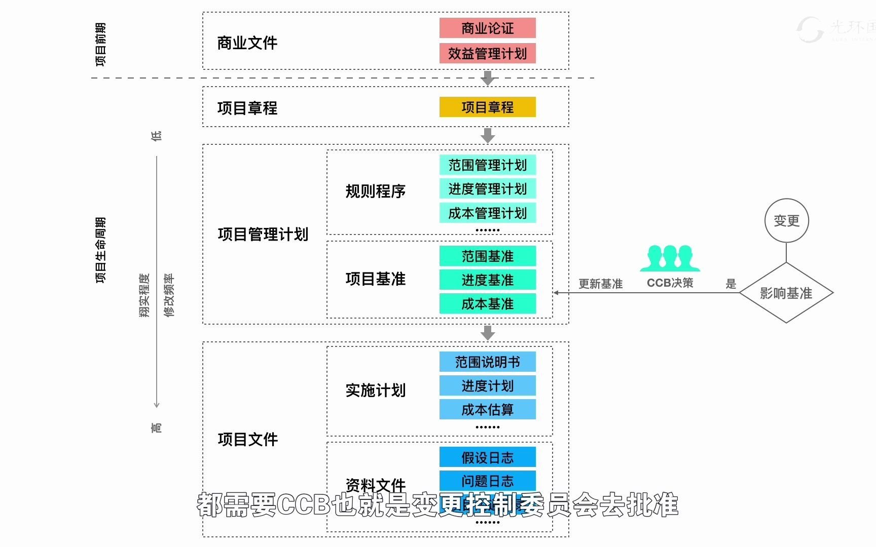 项目管理计划和项目文件节选自光环PMP课程哔哩哔哩bilibili