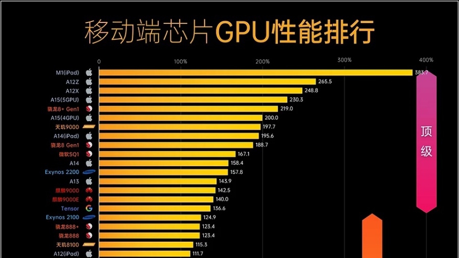 手机soc性能排行哔哩哔哩bilibili