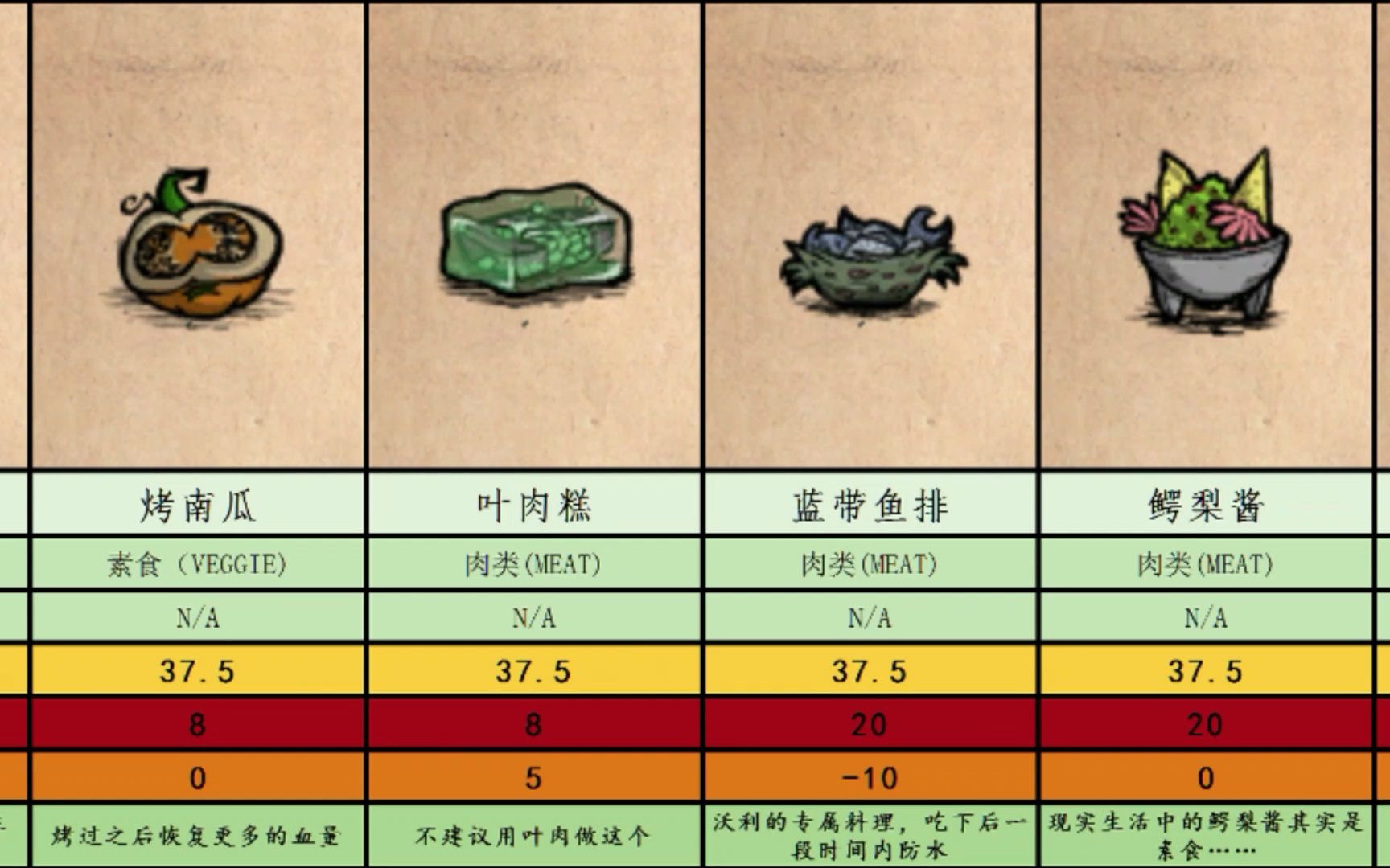 【饥荒联机】盘点联机版所有的食物及其属性和种类(下)饥荒