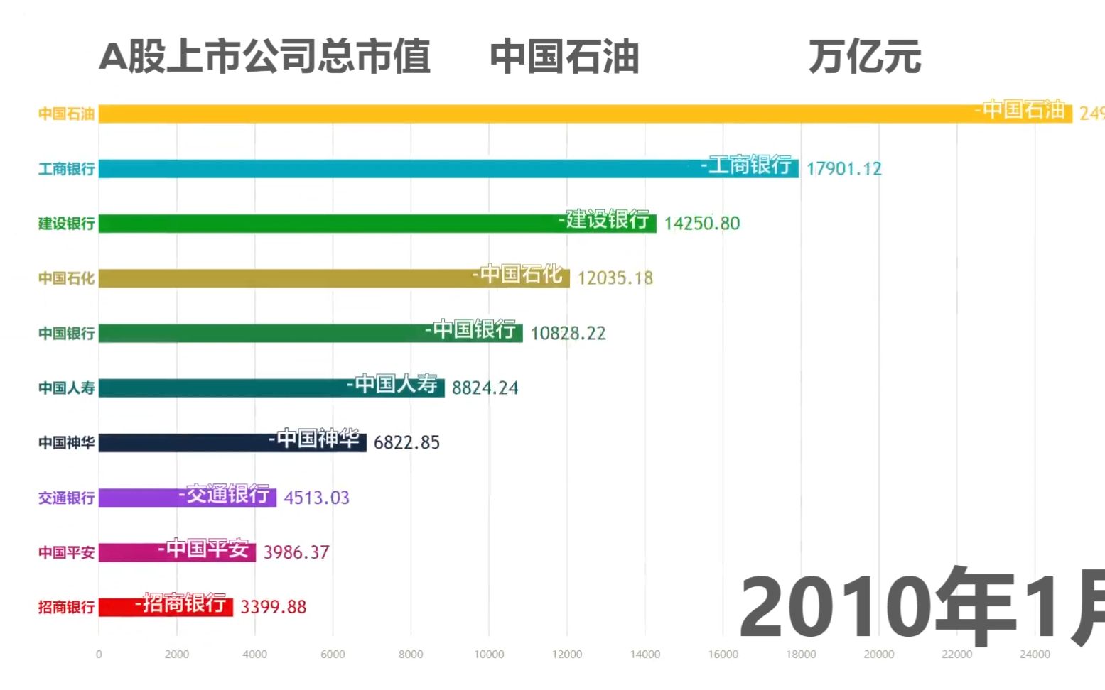 【数据可视化】A股上市公司20102018总市值前十排行哔哩哔哩bilibili