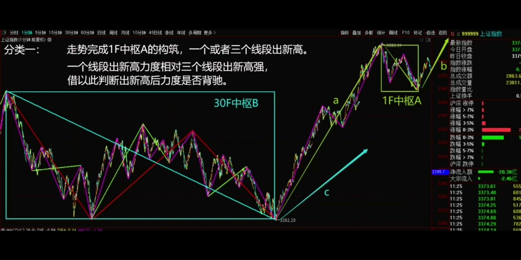 [图]2022年6月28日，上证指数午盘缠论结构。