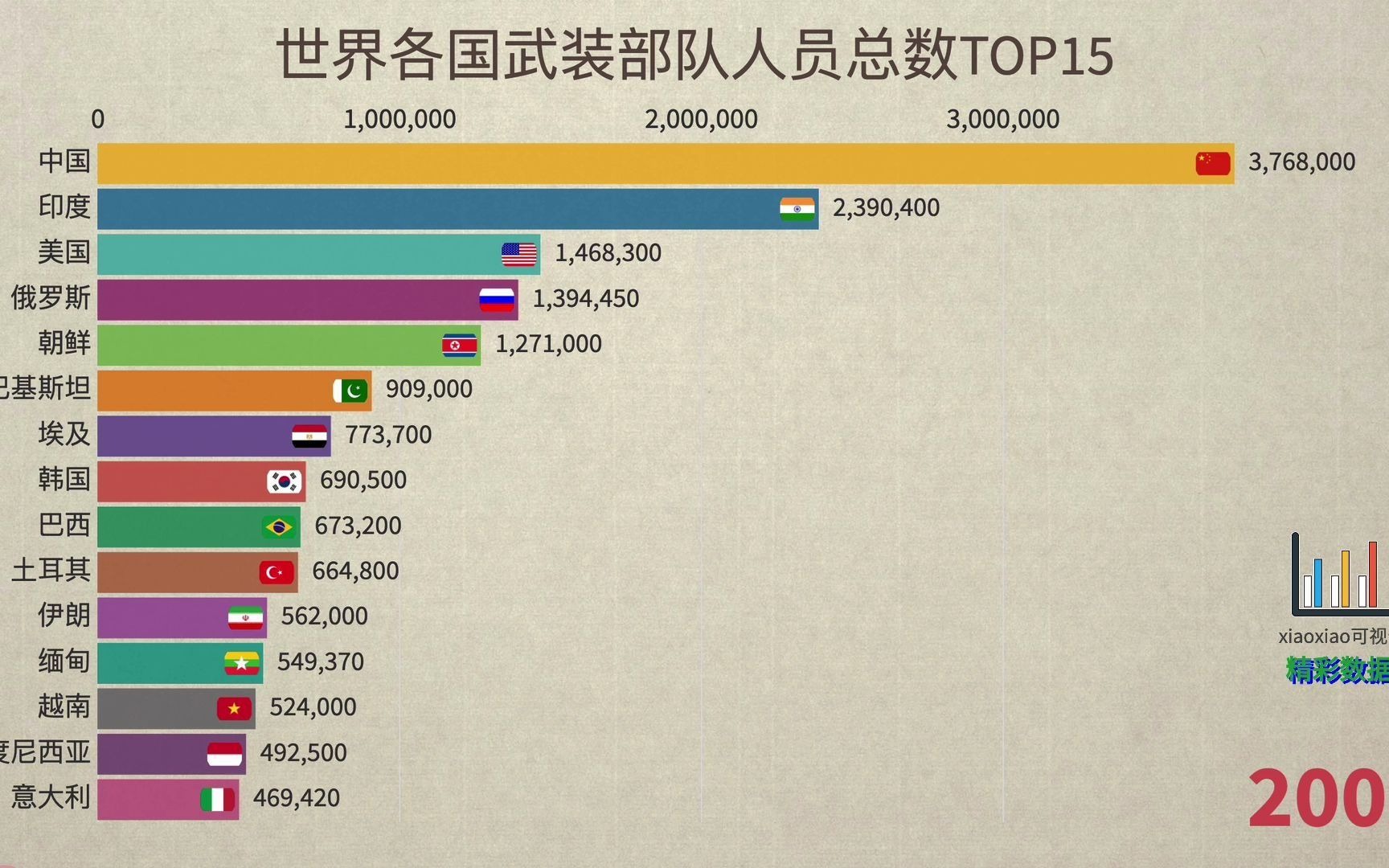 世界各国武装部队人员总数top15(1989-2017)