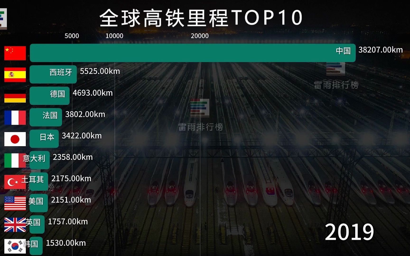 全球各国高铁里程top10!中国:你们先跑,我待会追上去!