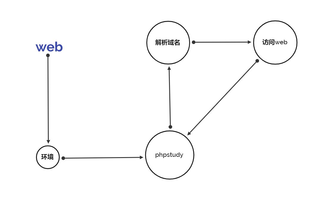 Windows环境下搭建web/网站搭建/phpstudy搭建网站哔哩哔哩bilibili