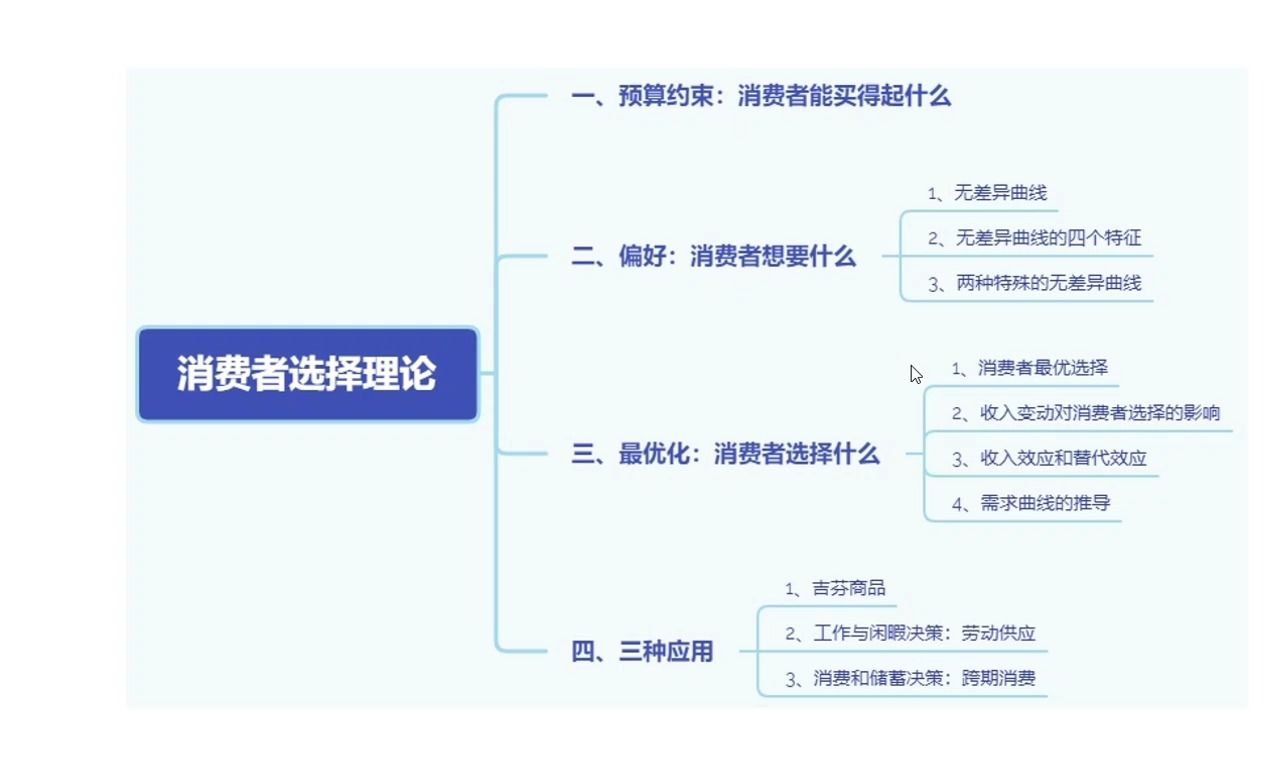 [图]曼昆《经济学原理》第二十一章：消费者选择理论