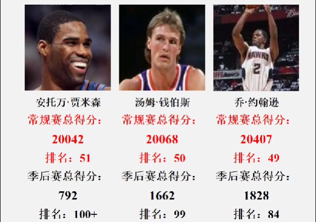 NBA23/24赛季结束后,盘点NBA历史常规赛总得分前50名哔哩哔哩bilibili