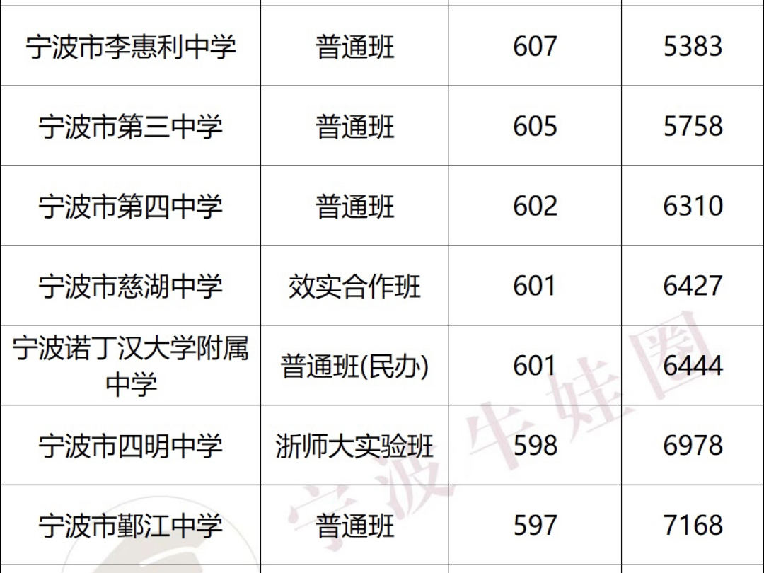 宁波中考分数线公布!快看看你能上哪所学校?哔哩哔哩bilibili