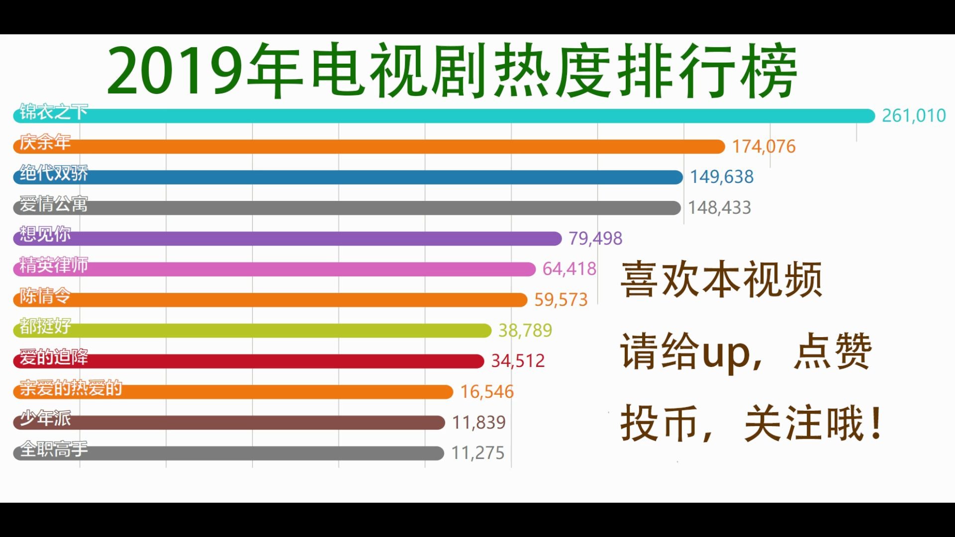 数据可视化2019年电视剧热度排行榜来看看谁是人气王吧