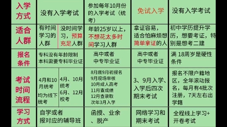 看完这篇就够了,小学/初中/高中(中专)学历怎么提升本科?哔哩哔哩bilibili