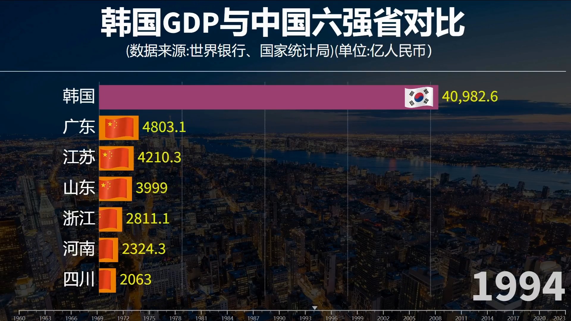 发达国家韩国实力有多强?中国六强省与韩国GDP对比哔哩哔哩bilibili