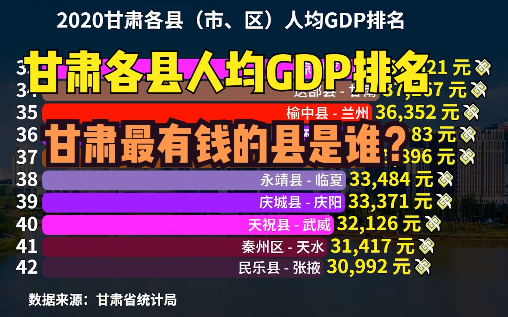 2020甘肃各县人均GDP排名,前4名都不在兰州,你家乡第几?哔哩哔哩bilibili