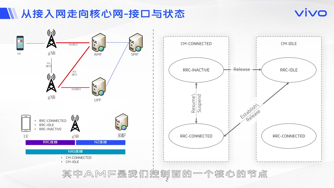 5G系统观(5):创新基地——核心网哔哩哔哩bilibili