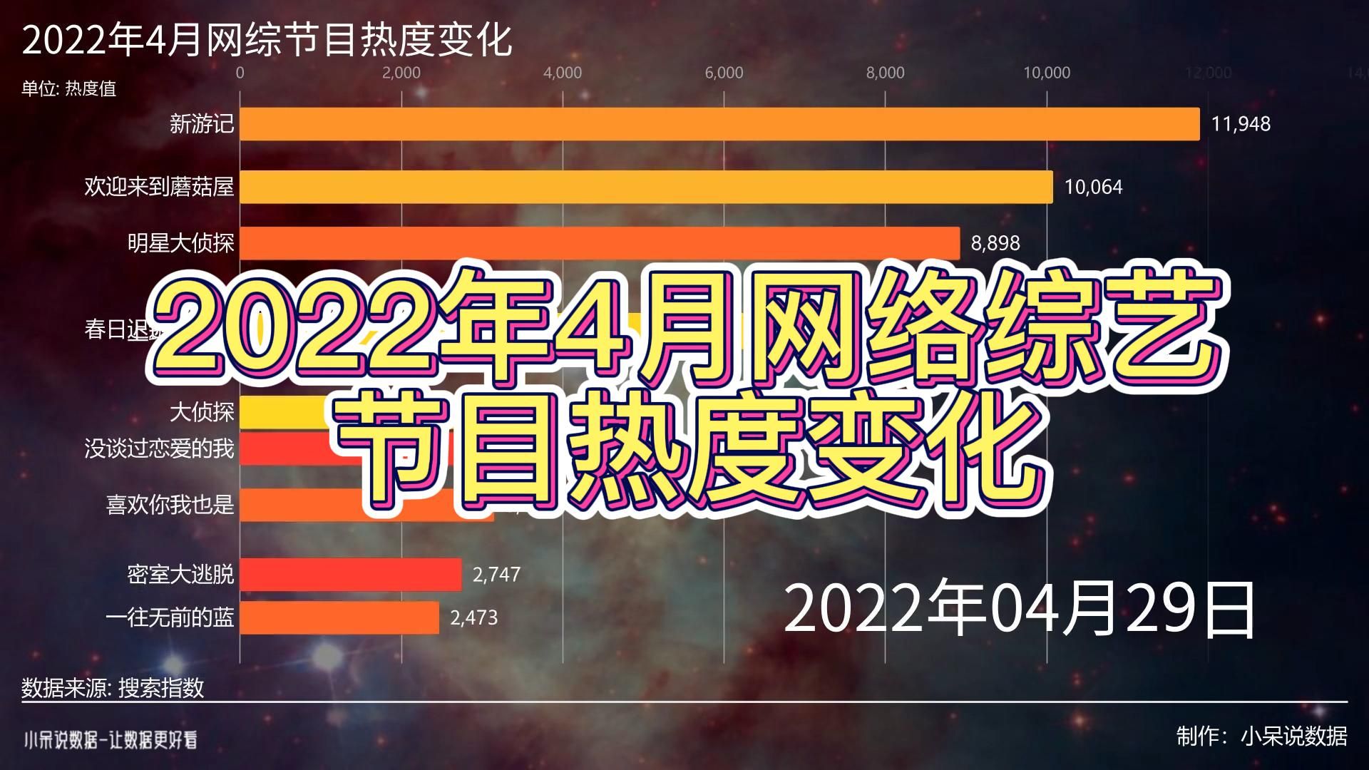 2022年4月网络综艺节目热度变化,欢迎来到蘑菇屋依旧火热!哔哩哔哩bilibili