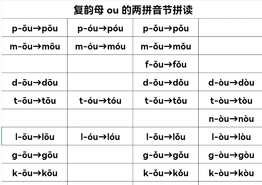 一年级上册语文汉语拼音复韵母ou的两拼音节拼读完整版哔哩哔哩bilibili