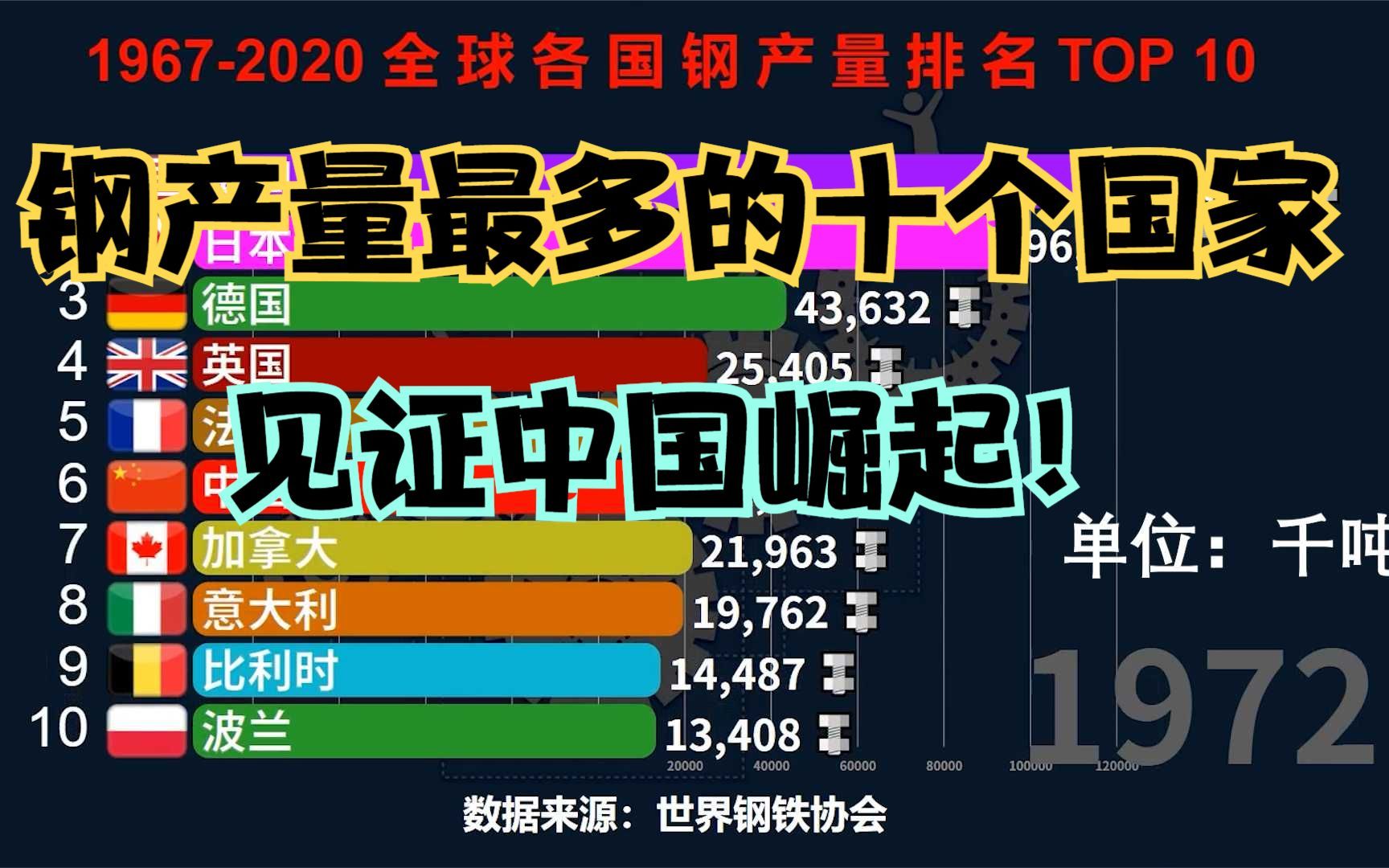 [图]1967-2020全球钢产量排行榜TOP 10，中国一飞冲天，印度拼命追赶